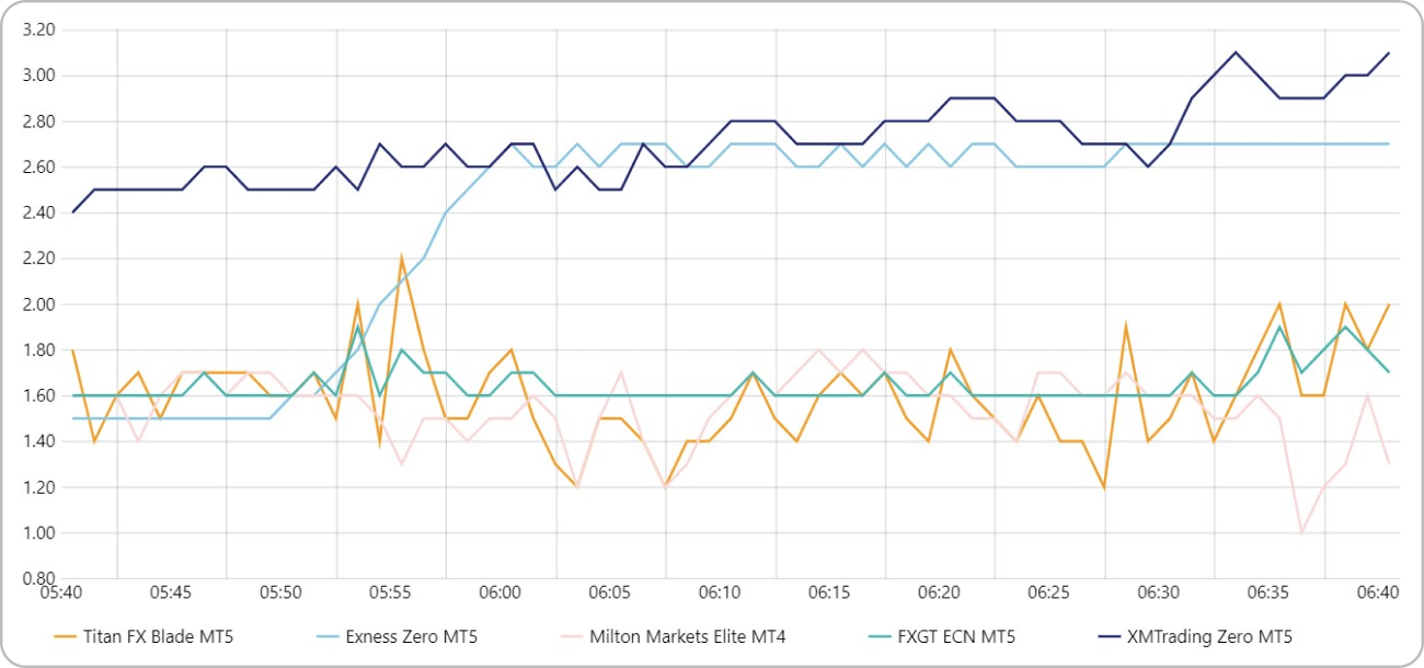 Milton Marketsのエリート口座とユーロ円の早朝スプレッドを比較