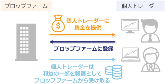 プロップファームで報酬を得る仕組み