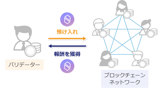 PoS（プルーフ・オブ・ステーク）の仕組み