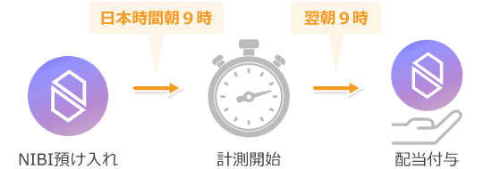 ローンチプールの計測タイミング