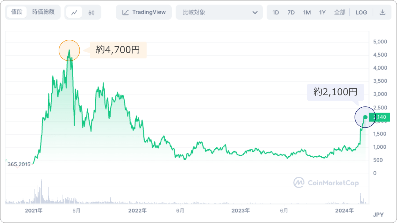 仮想通貨UNIの価格チャート