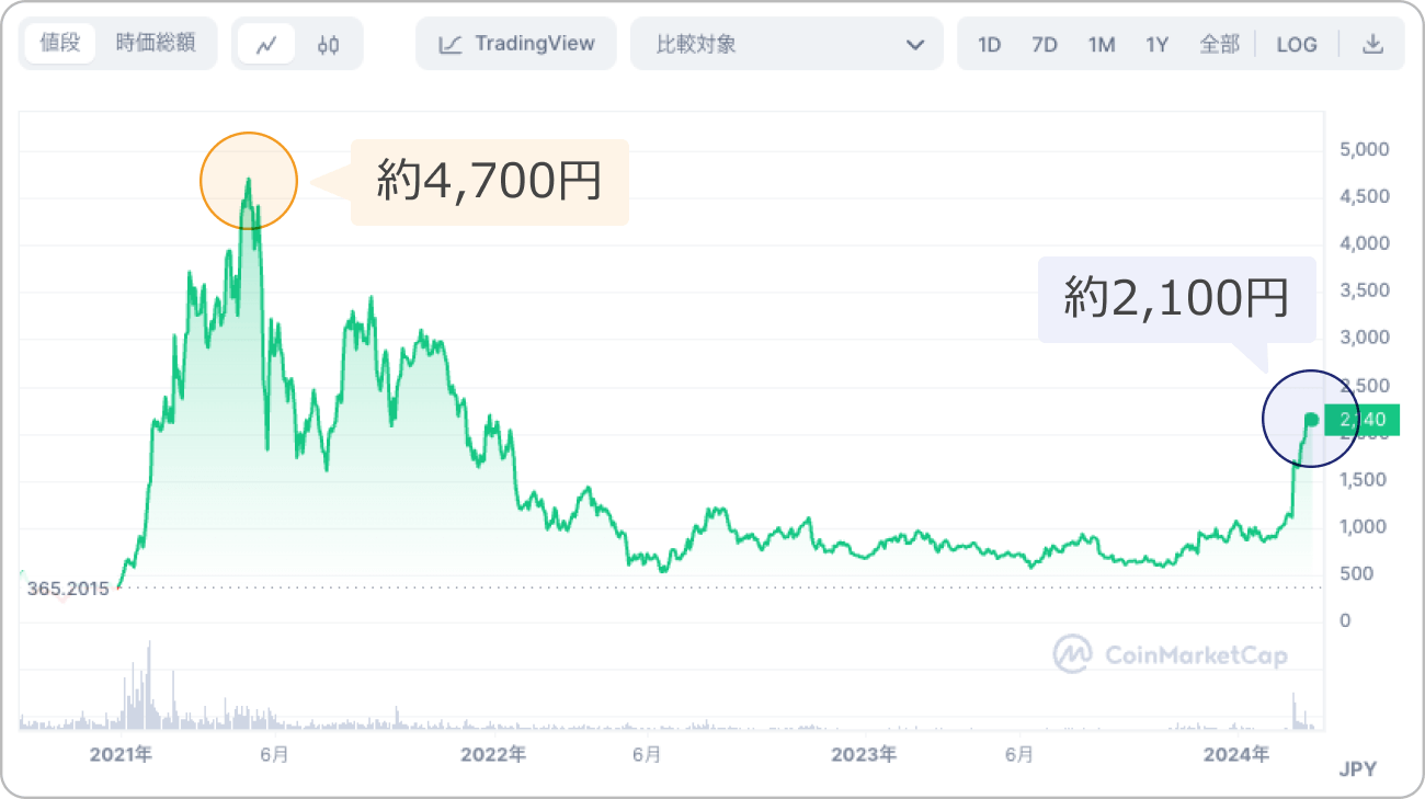 仮想通貨UNIの価格チャート