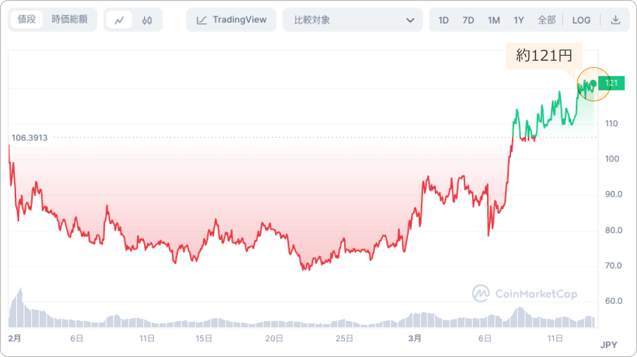 仮想通貨JUPの価格チャート