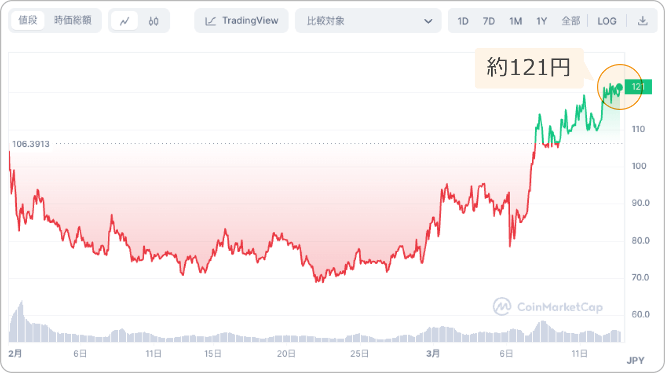 仮想通貨JUPの価格チャート