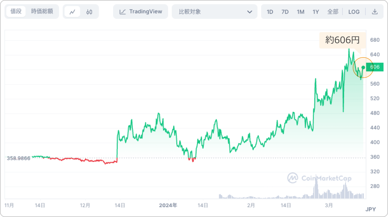 仮想通貨DYDXの価格チャート
