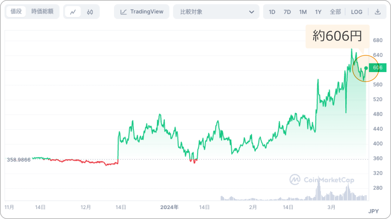 仮想通貨DYDXの価格チャート