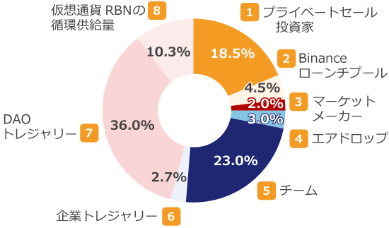 AEVOの分配先と比率
