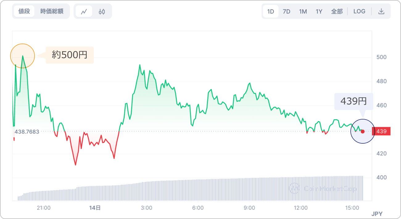 仮想通貨AEVOの価格チャート