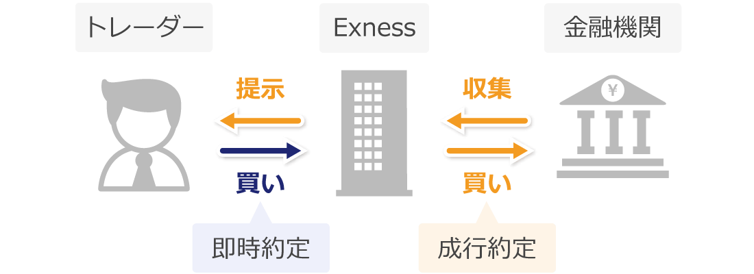 Exness成行約定と即時約定の違い