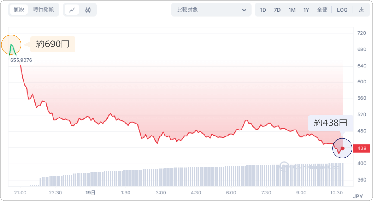 仮想通貨ETHFIの価格チャート