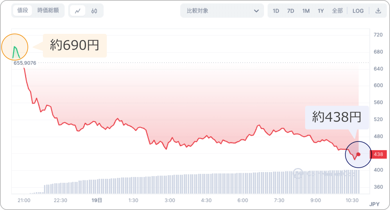 仮想通貨ETHFIの価格チャート