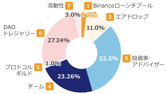 ETHFIの配分先と配分比率