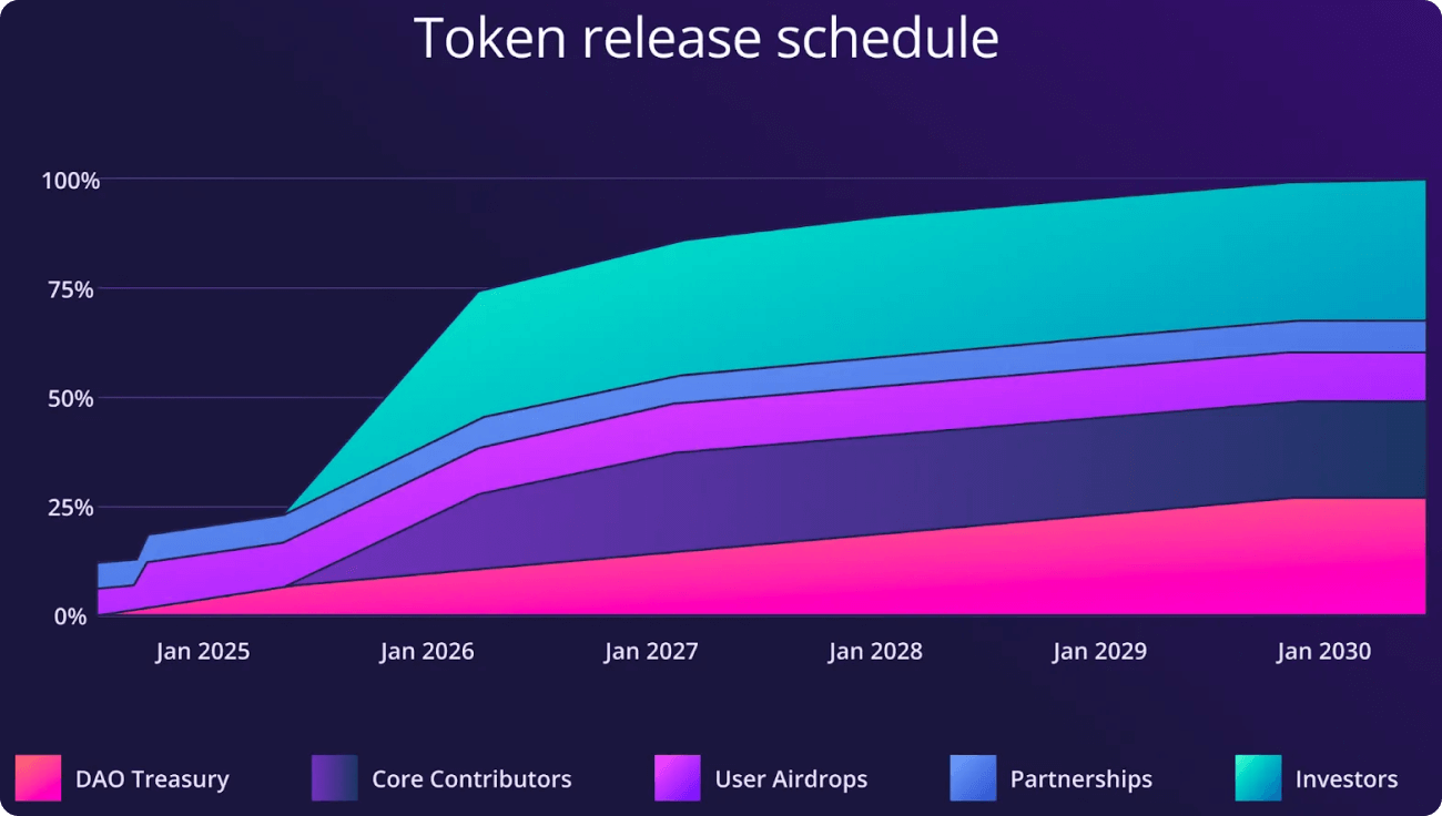 仮想通貨ETHFIのリリーススケジュール