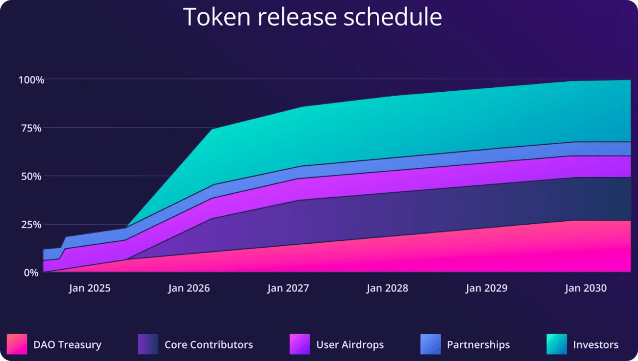 仮想通貨ETHFIのリリーススケジュール