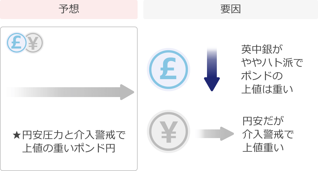 ポンド円予想