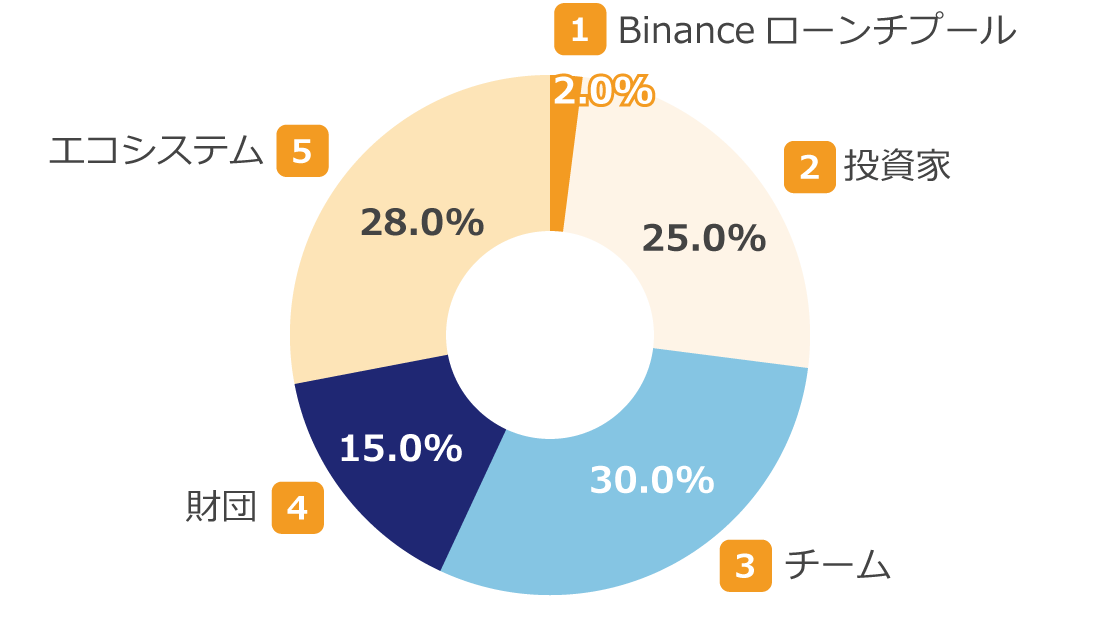 仮想通貨ENAのトークノミクス