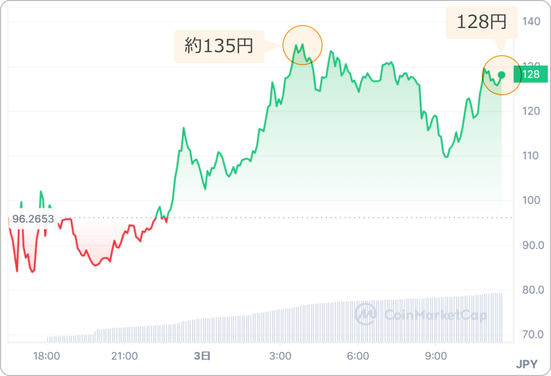 仮想通貨ENAの価格チャート