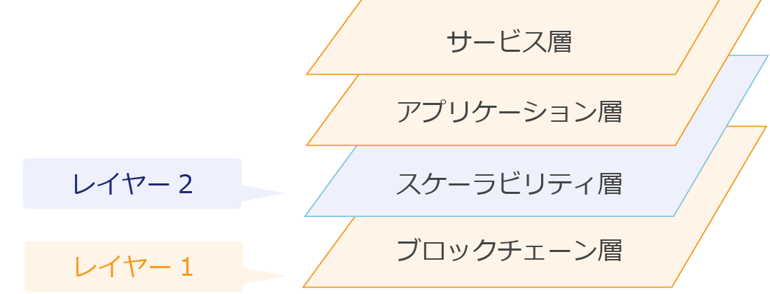 レイヤー2