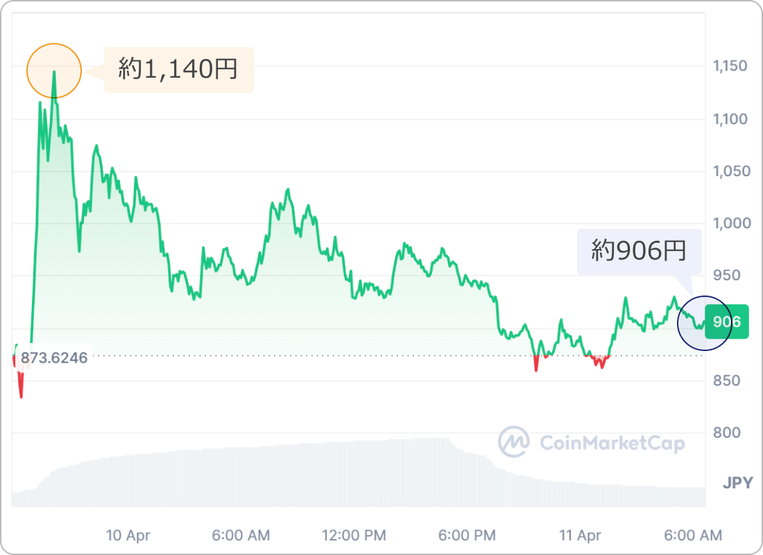 仮想通貨SAGAの価格チャート
