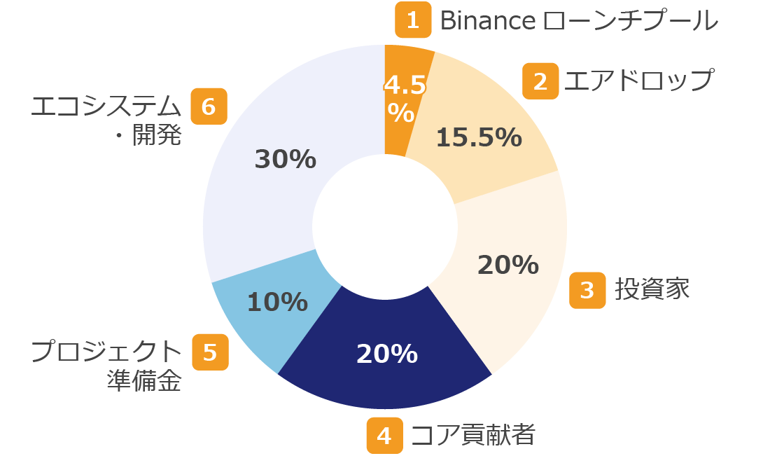 仮想通貨SAGAの分配先と比率