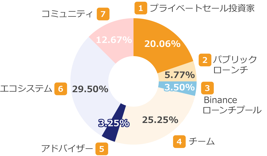 OMNIの分配先と比率