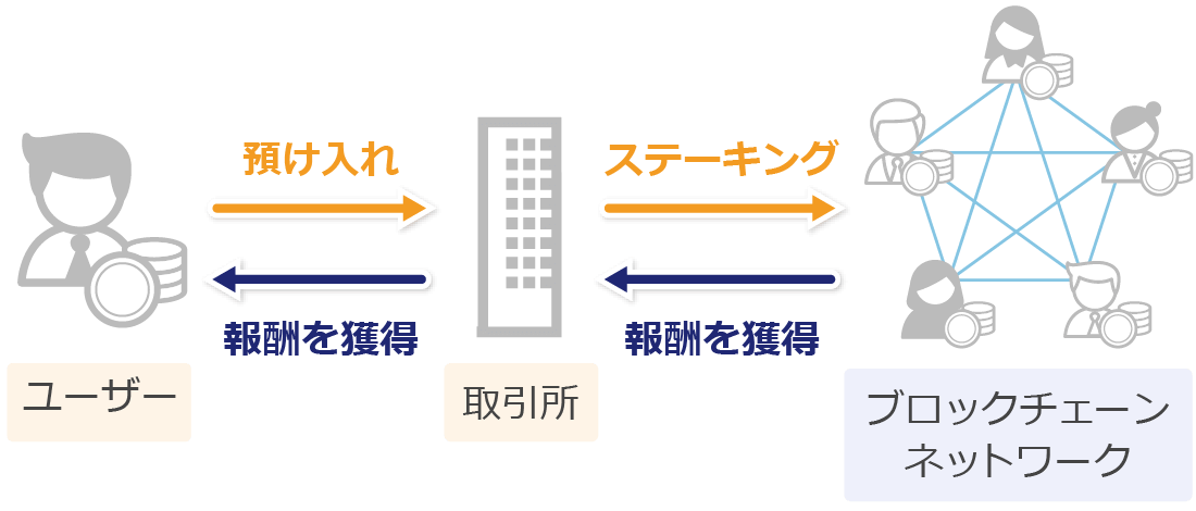 ステーキングの説明画像