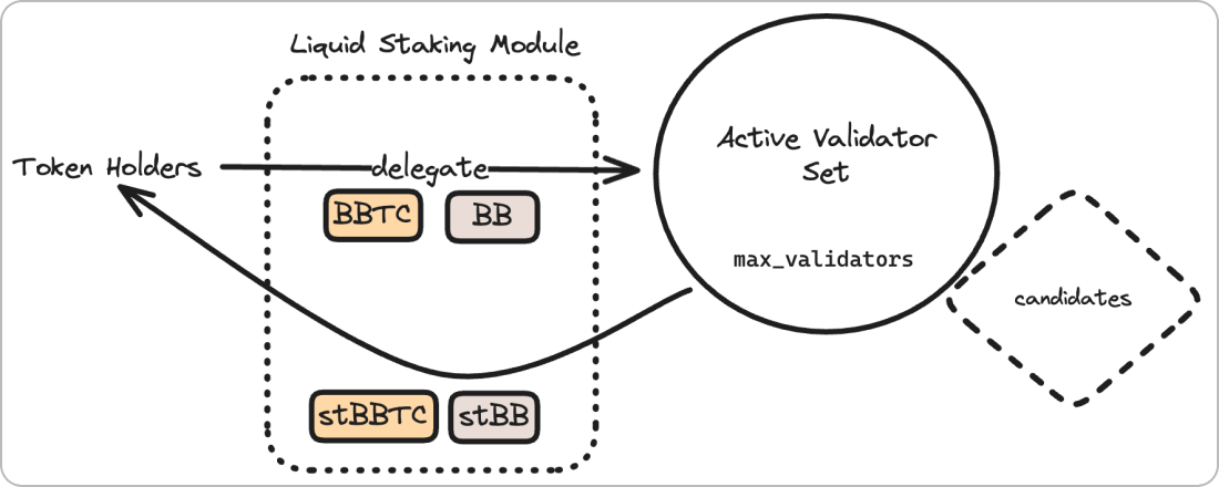 BBTCとstBBTCの仕組み