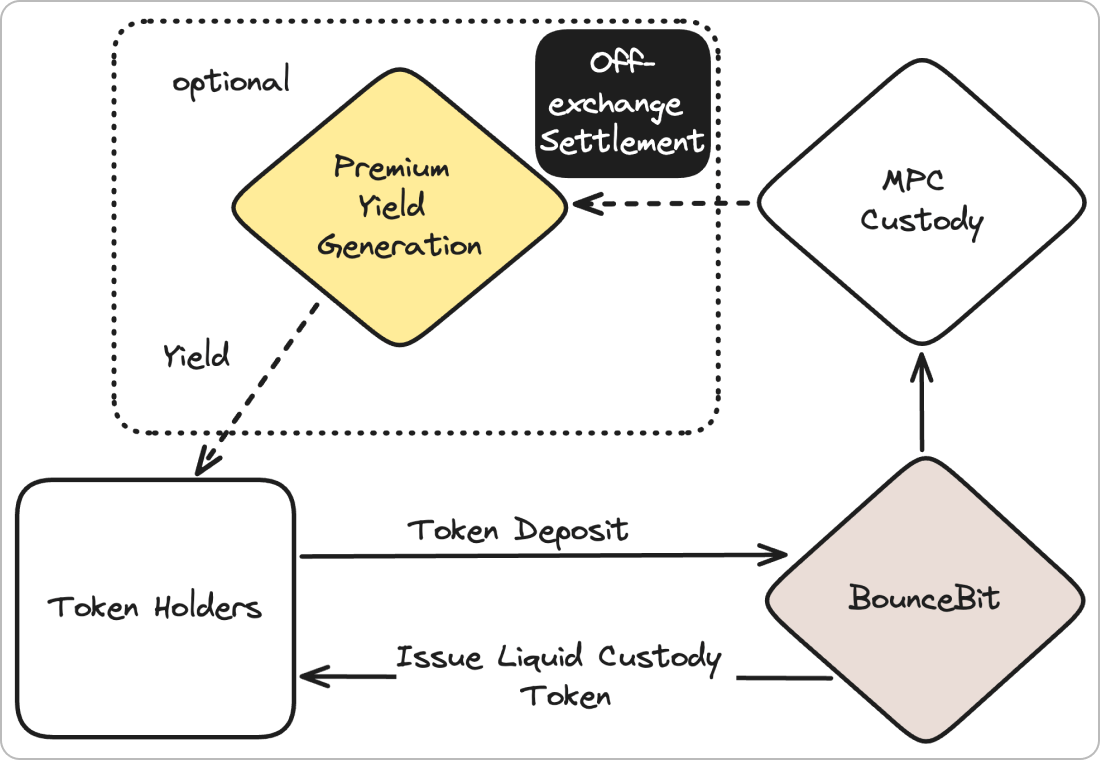 BounceBitとカストディプラットフォーム