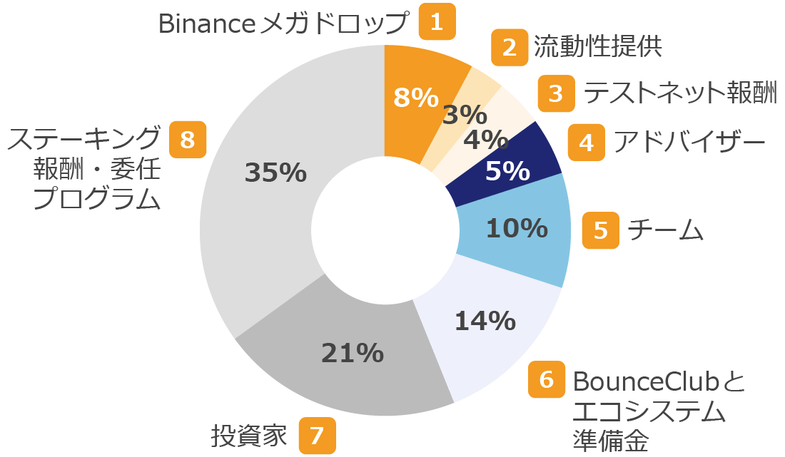 仮想通貨BBの分配先と分配比率