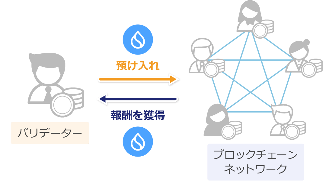バリデーターの仕組み