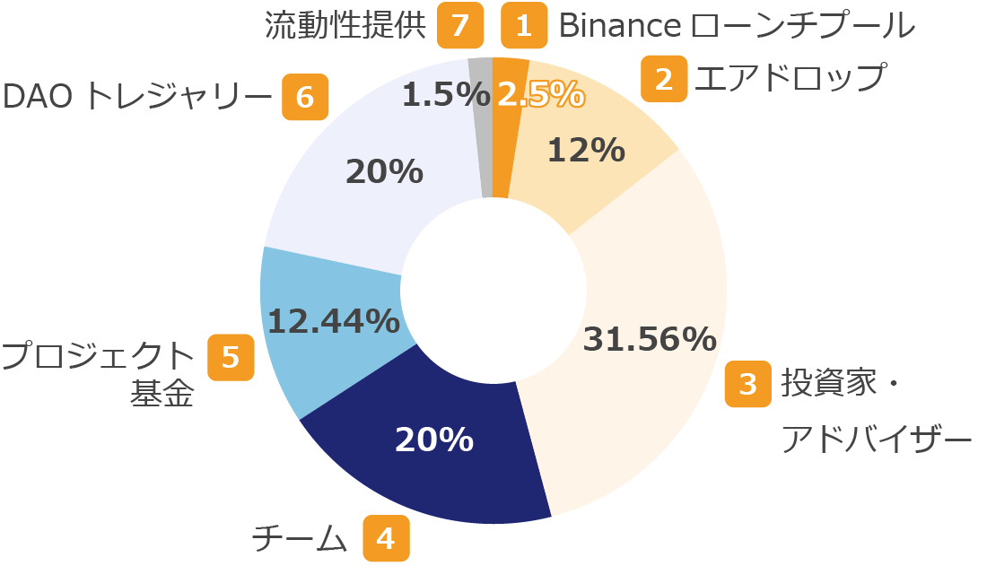 仮想通貨REZの分配先と分配比率