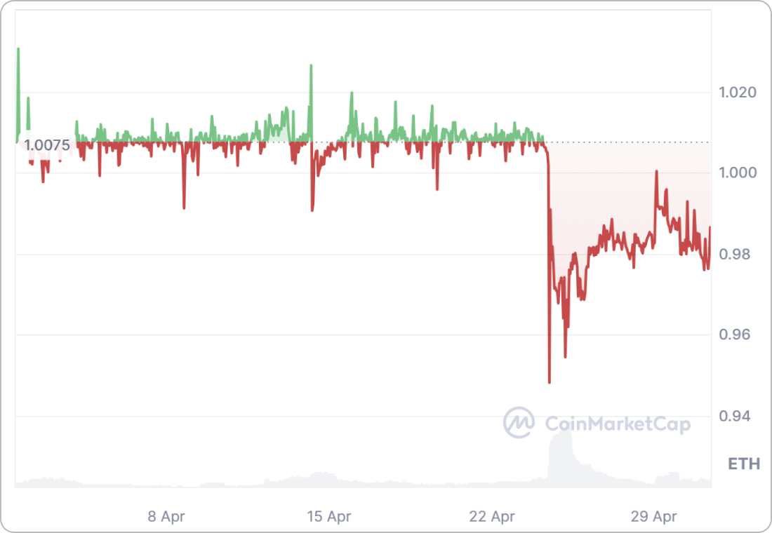ezETHのETH建ての価格チャート