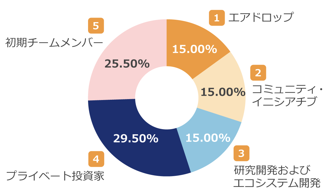 EIGEN分配比率の円グラフ
