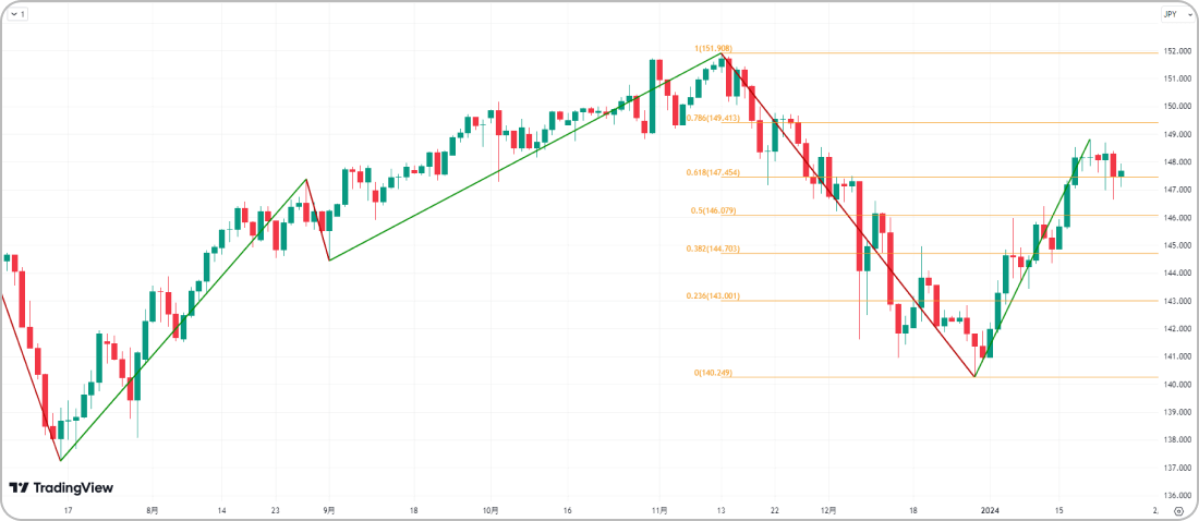 ZigZag with Fibonacci levels