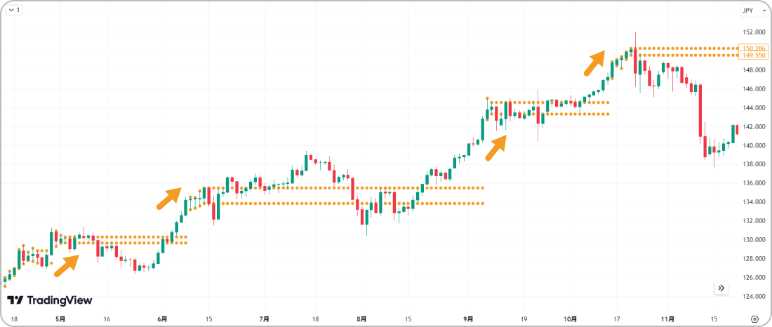 RSI Based Automatic Supply and Demand