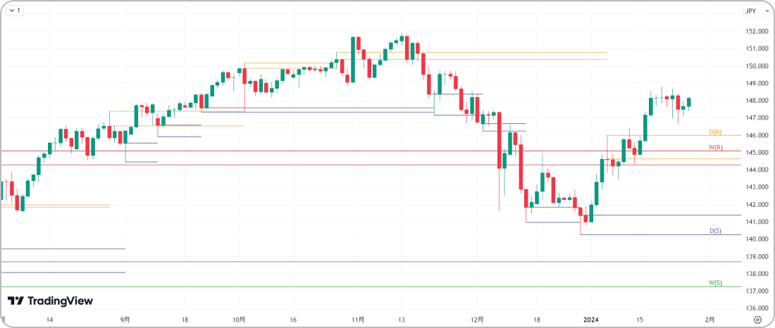 Volume-based Support & Resistance Zones