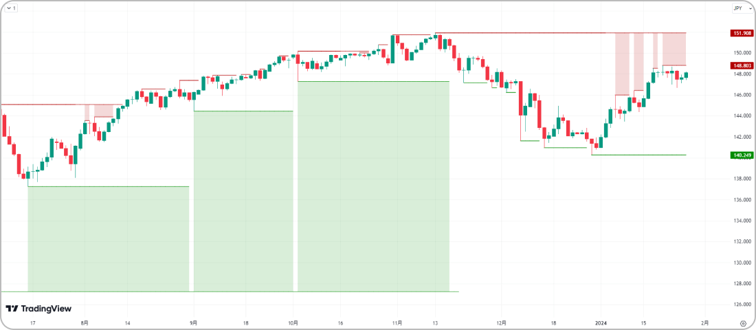 Support Resistance MTF