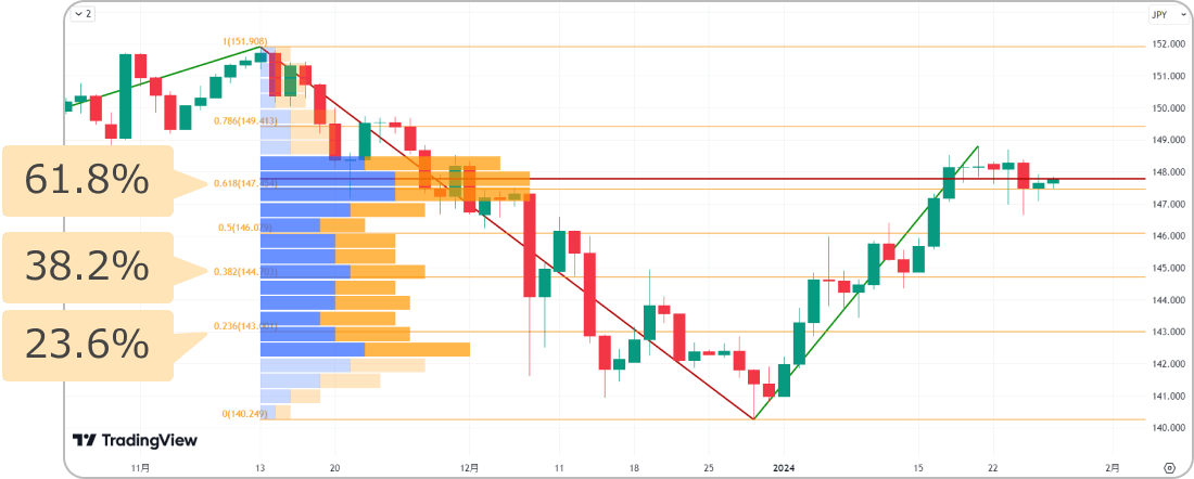 TradingView価格帯別出来高