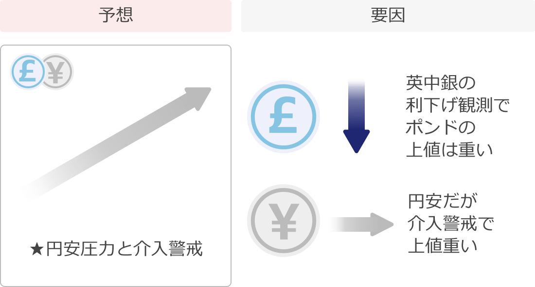 ポンド円予想