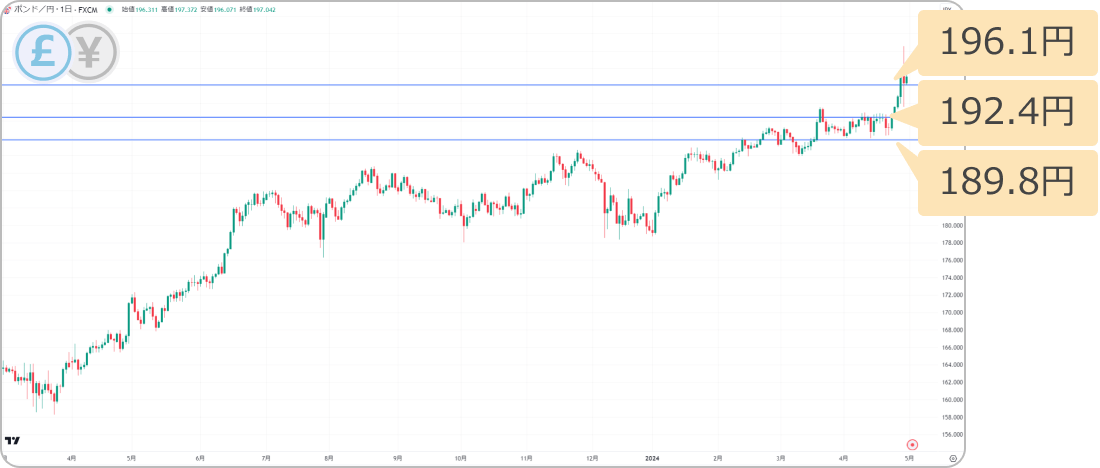 ポンド円の押し目買いターゲット