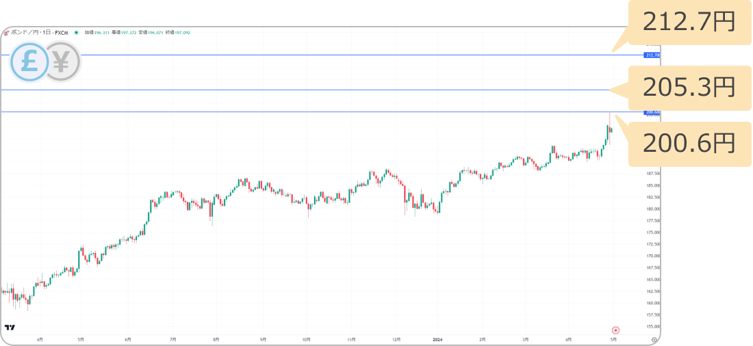 ポンド円の戻り売りターゲット