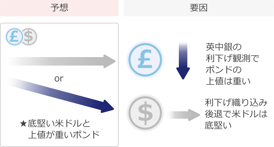 ポンドドル予想
