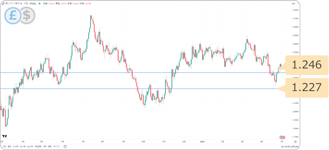 ポンドドルの押し目買いターゲット