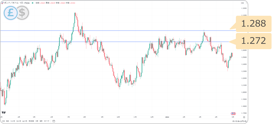 ポンドドルの戻り売りターゲット