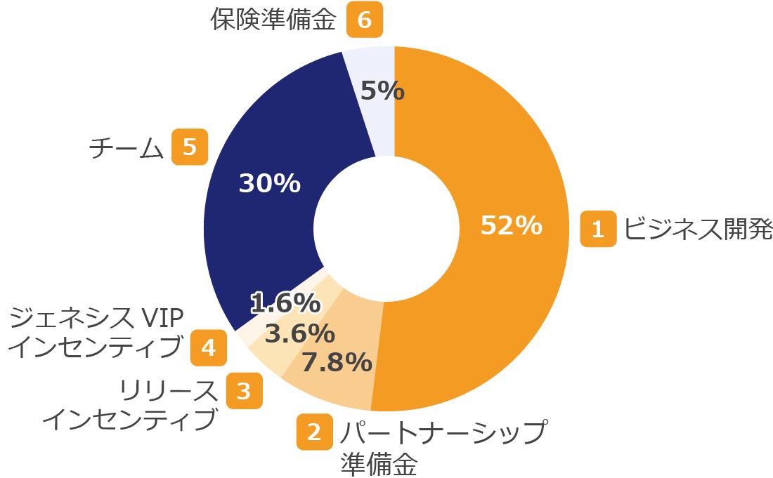 仮想通貨HSKの分配先と比率