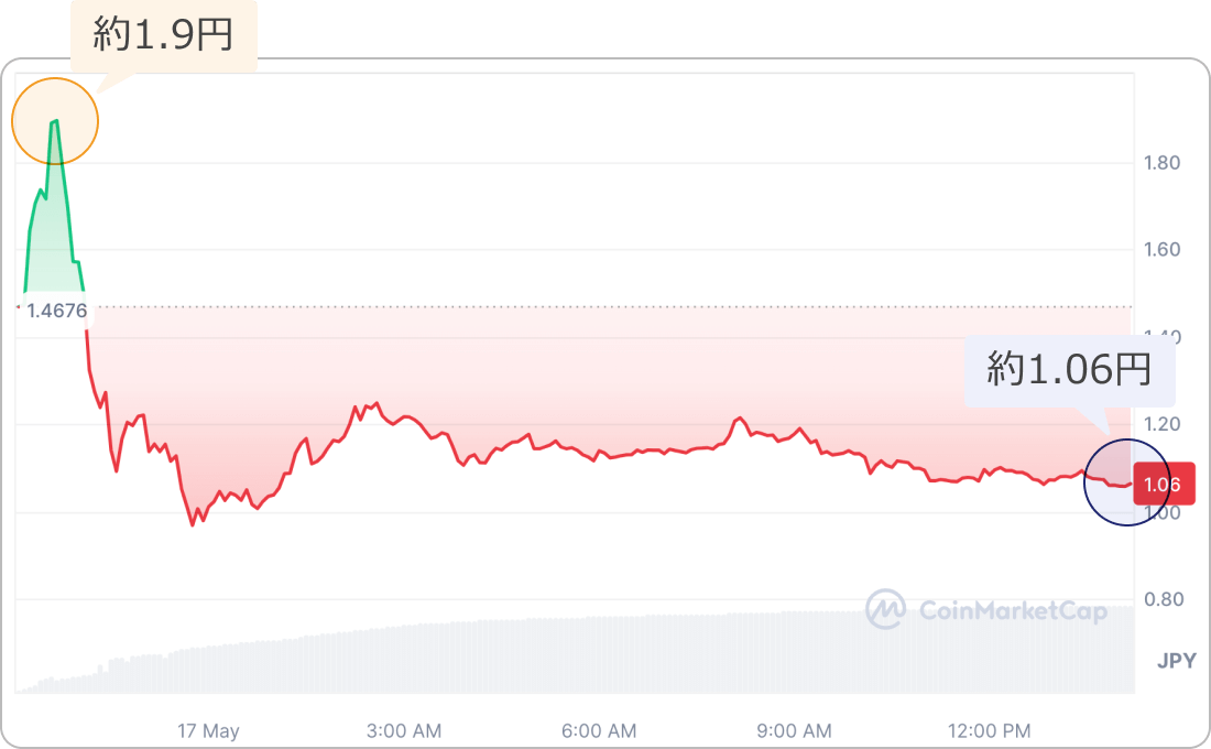 仮想通貨NOTの価格チャート