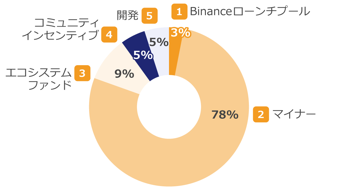 仮想通貨NOTの配分先と配分比率