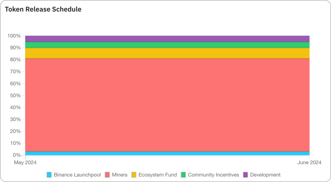 仮想通貨NOTのリリーススケジュール