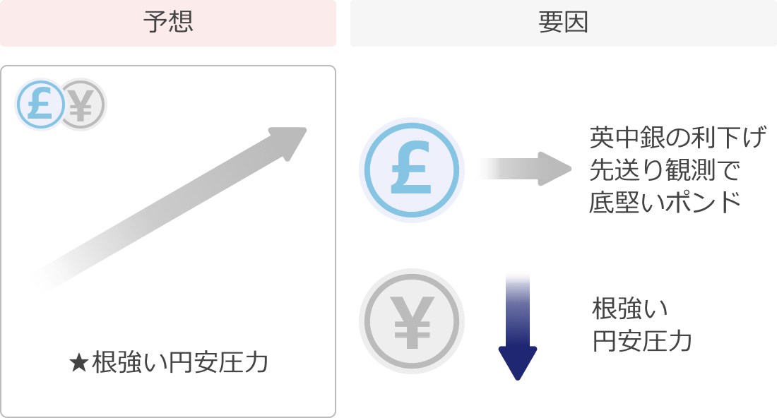 ポンド円予想