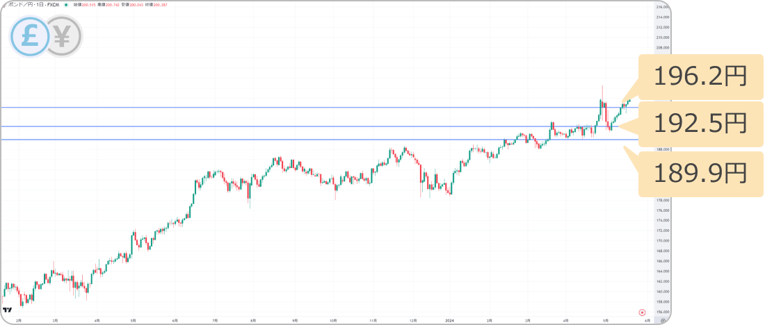 ポンド円の押し目買いターゲット